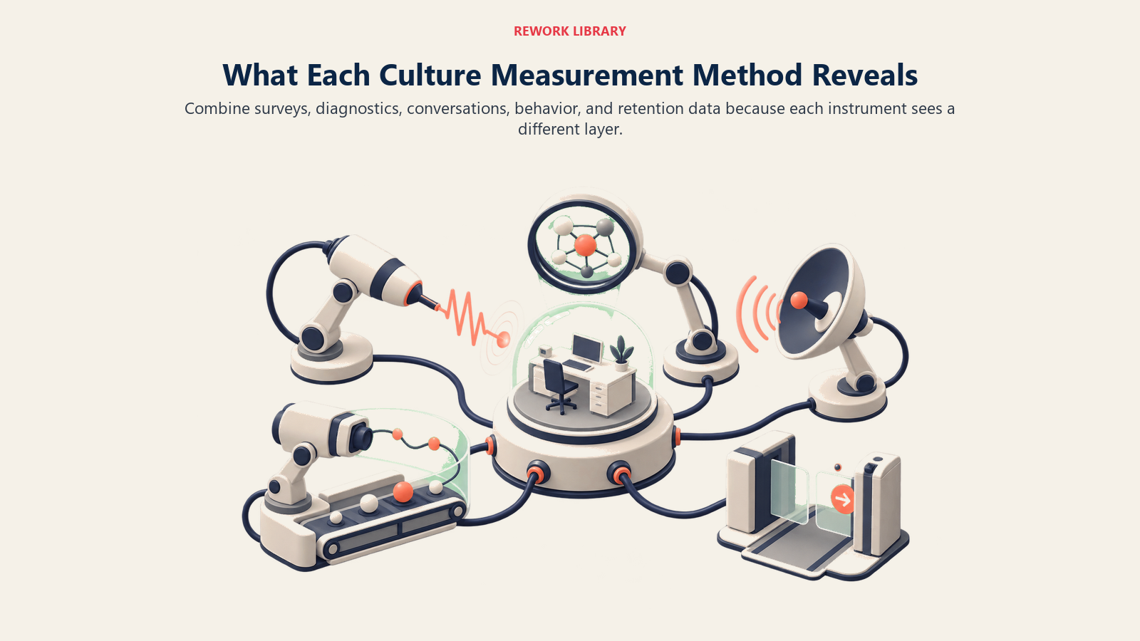 Culture measurement methods triangulating surveys, diagnostics, listening, behavior, and retention data