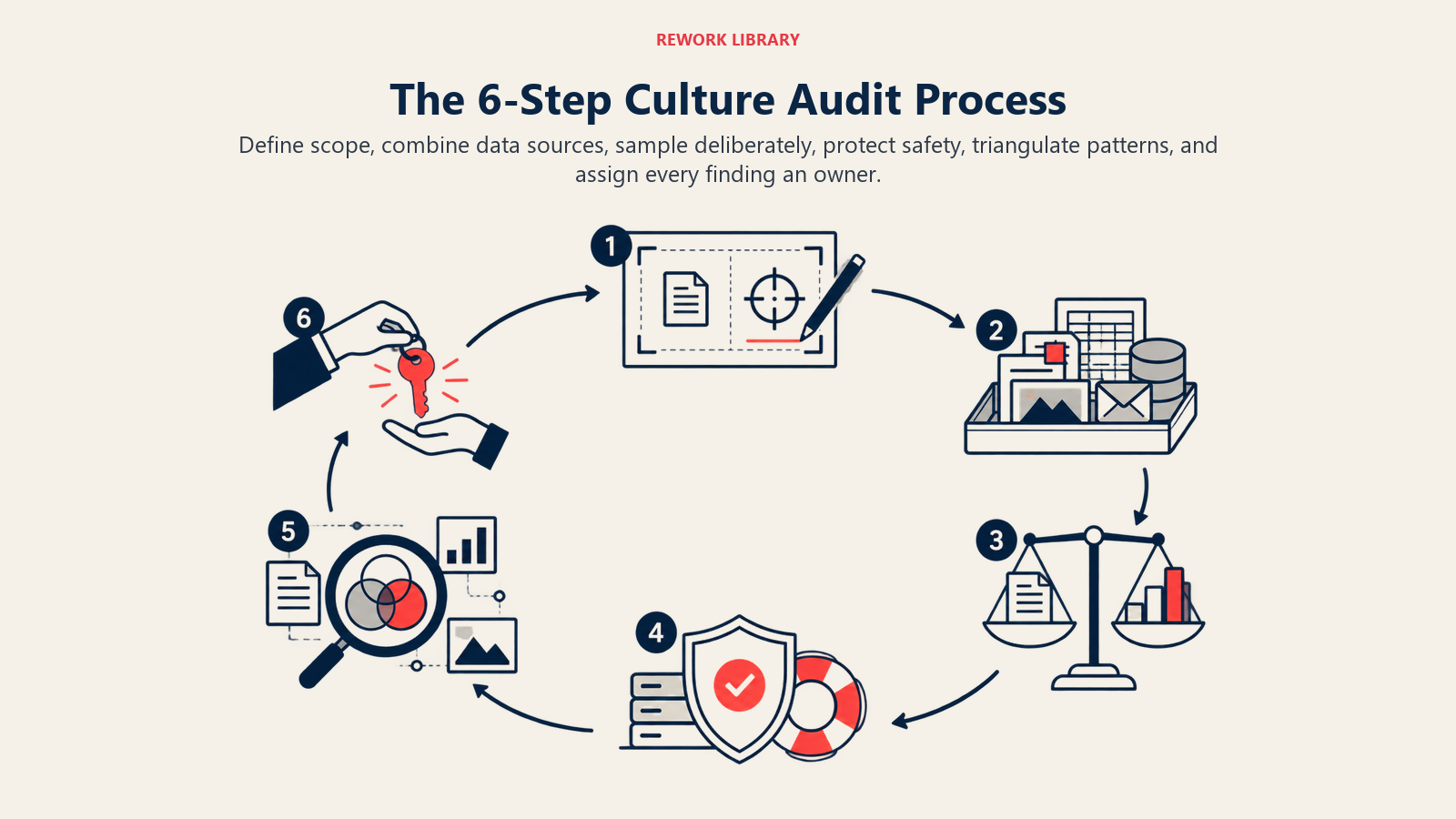 Six-step culture audit process from scope and evidence through safety, triangulation, and owned action