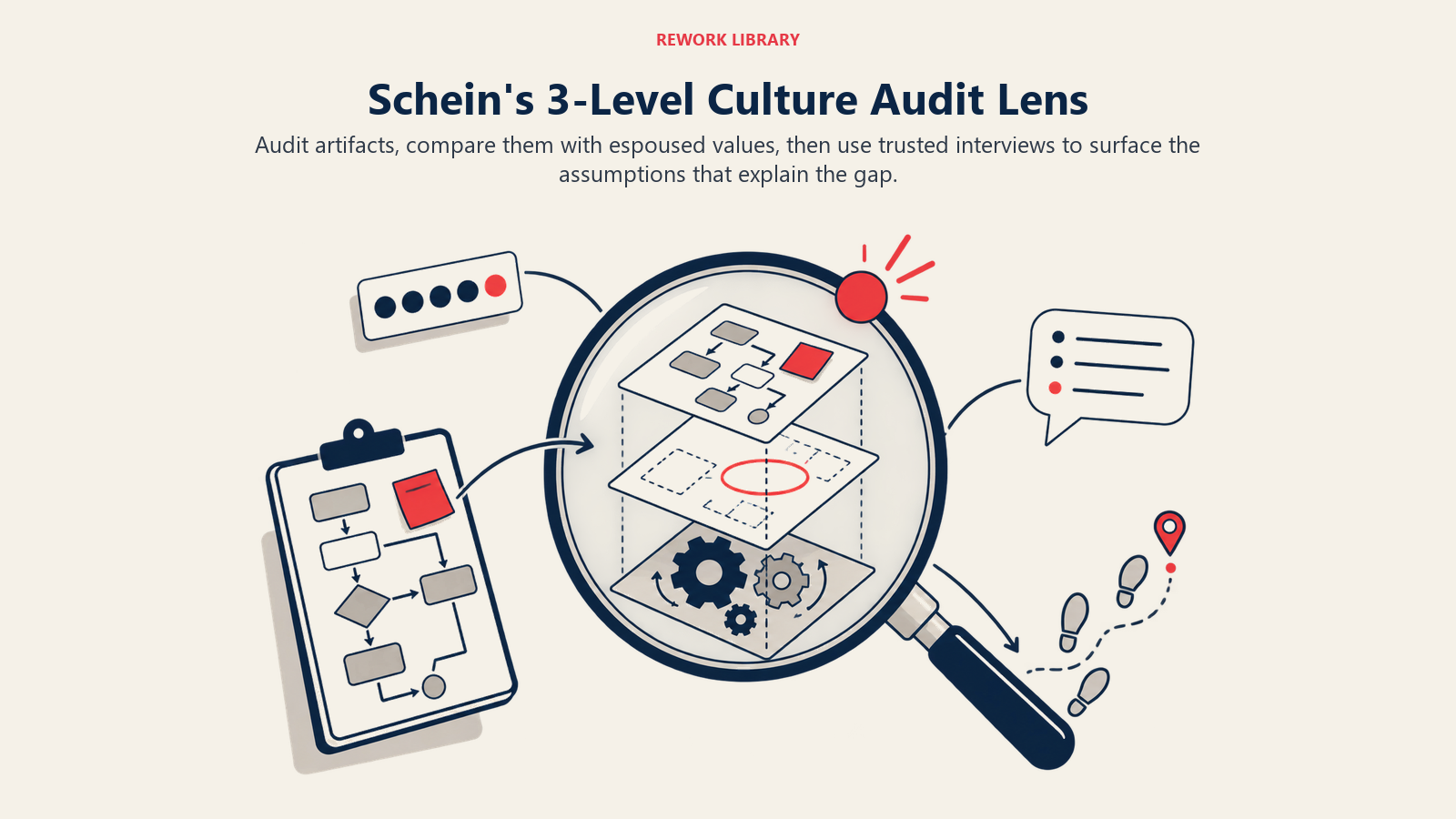 Schein three-level culture audit lens connecting artifacts, stated values, and hidden assumptions