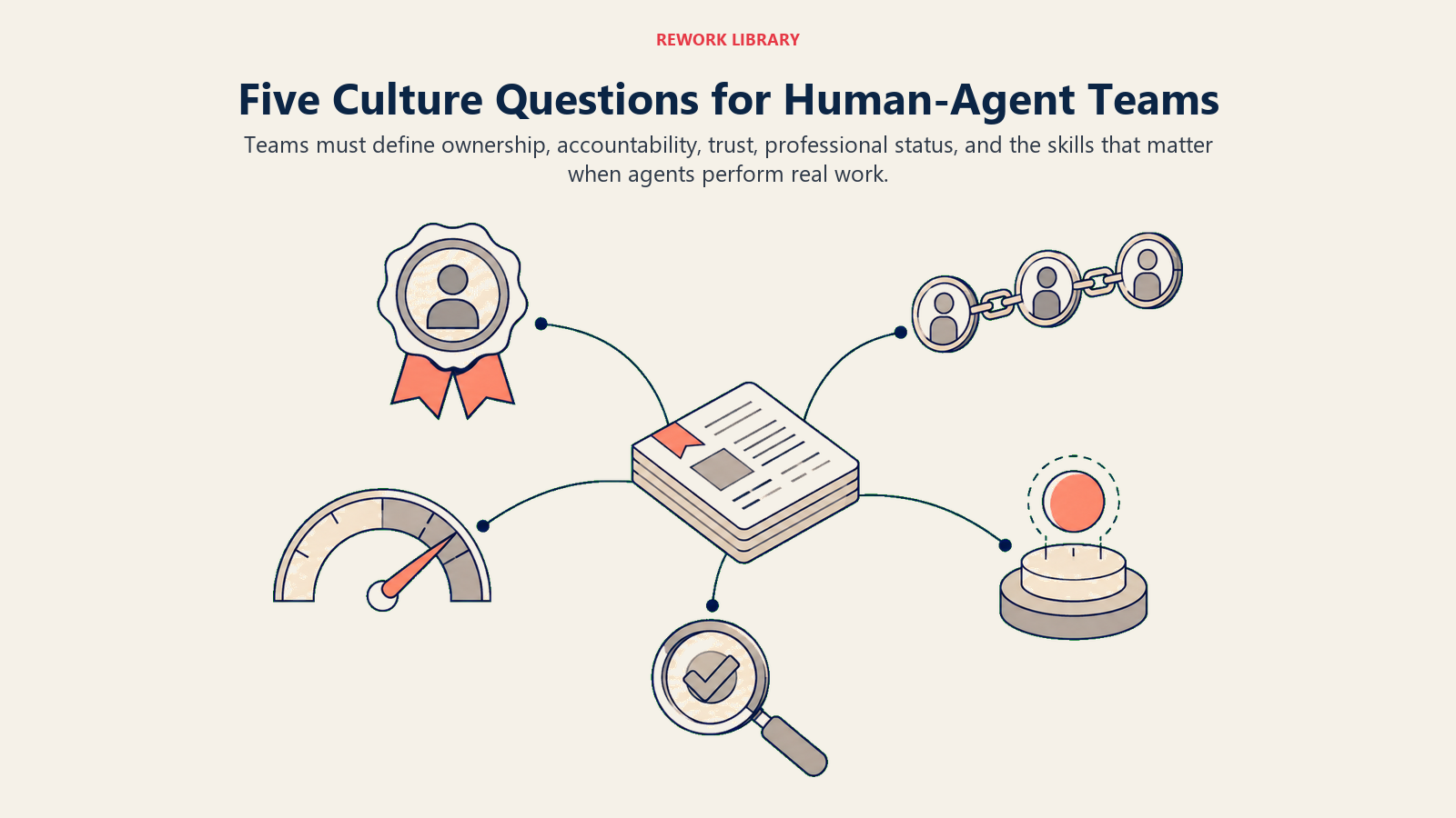 Human-agent team culture questions shown as ownership, accountability, trust, status, and quality-control decisions around shared work