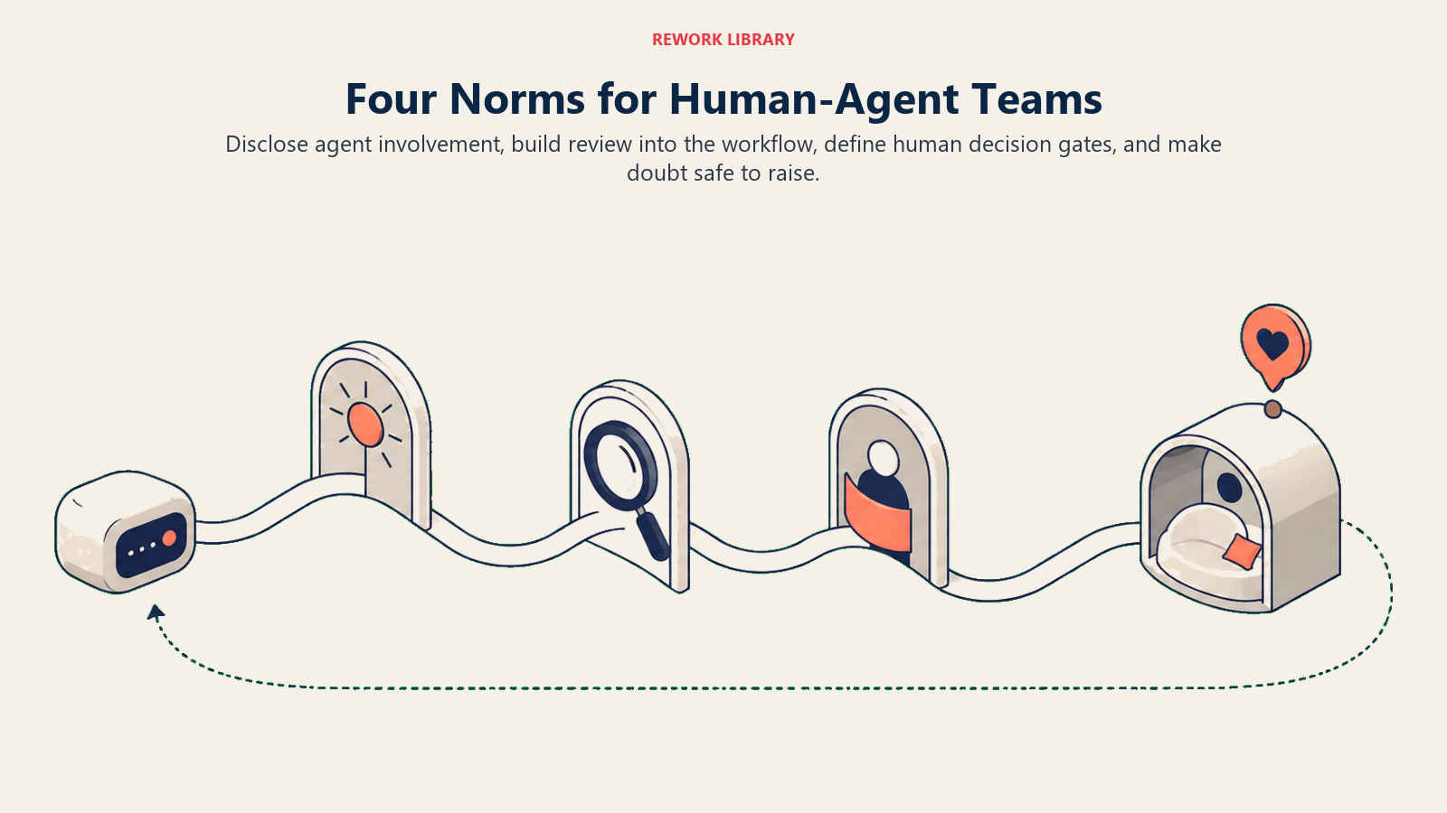 Human-agent team norms shown as disclosure, workflow review, human decision gates, and psychological safety