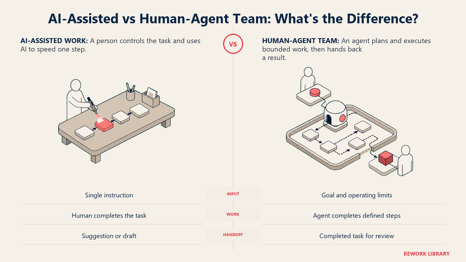 AI-assisted work and human-agent teams compared as speeding one step versus delegating a bounded task for review