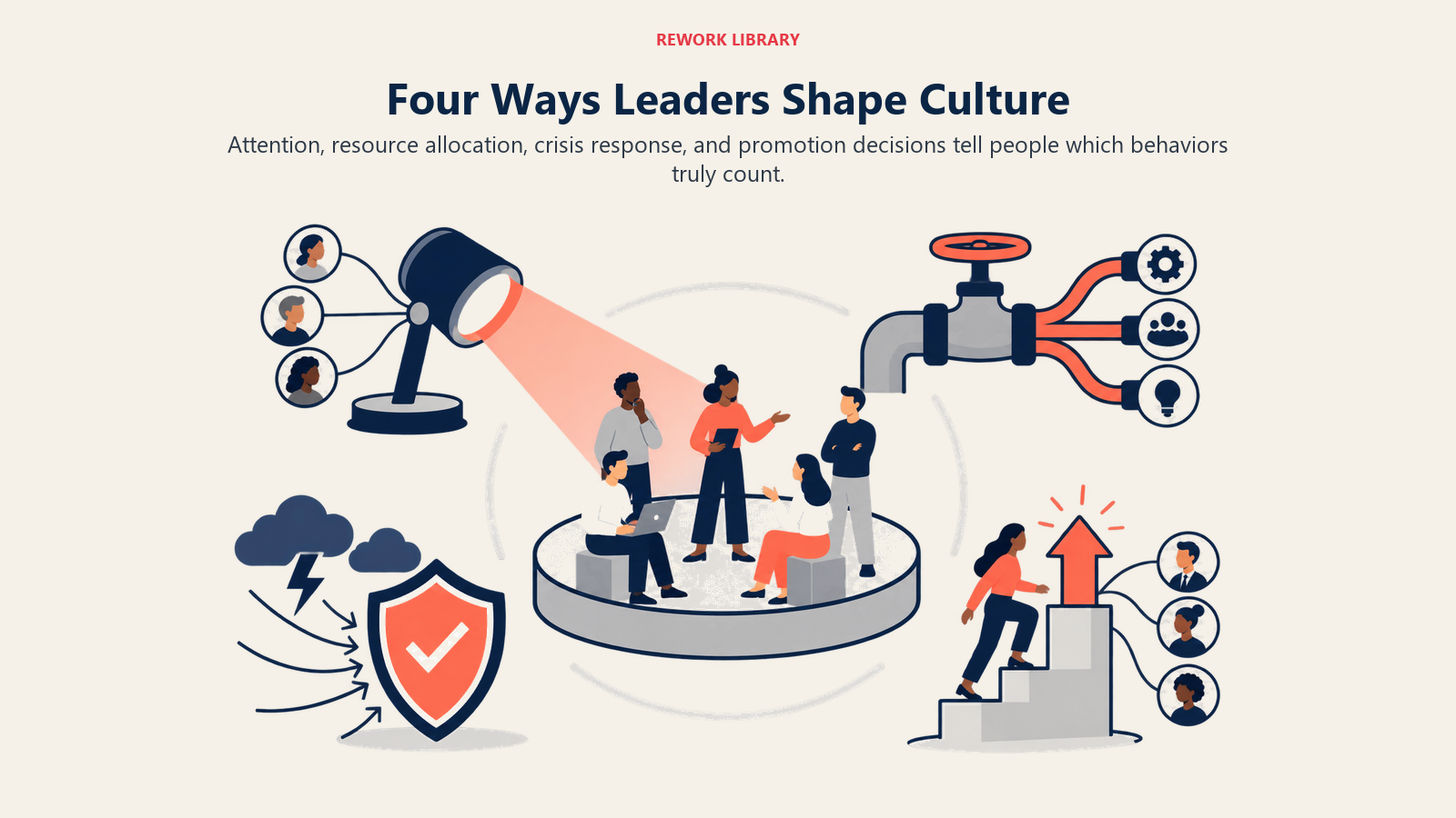 Four leadership mechanisms shaping culture through attention, resources, crisis response, and promotions