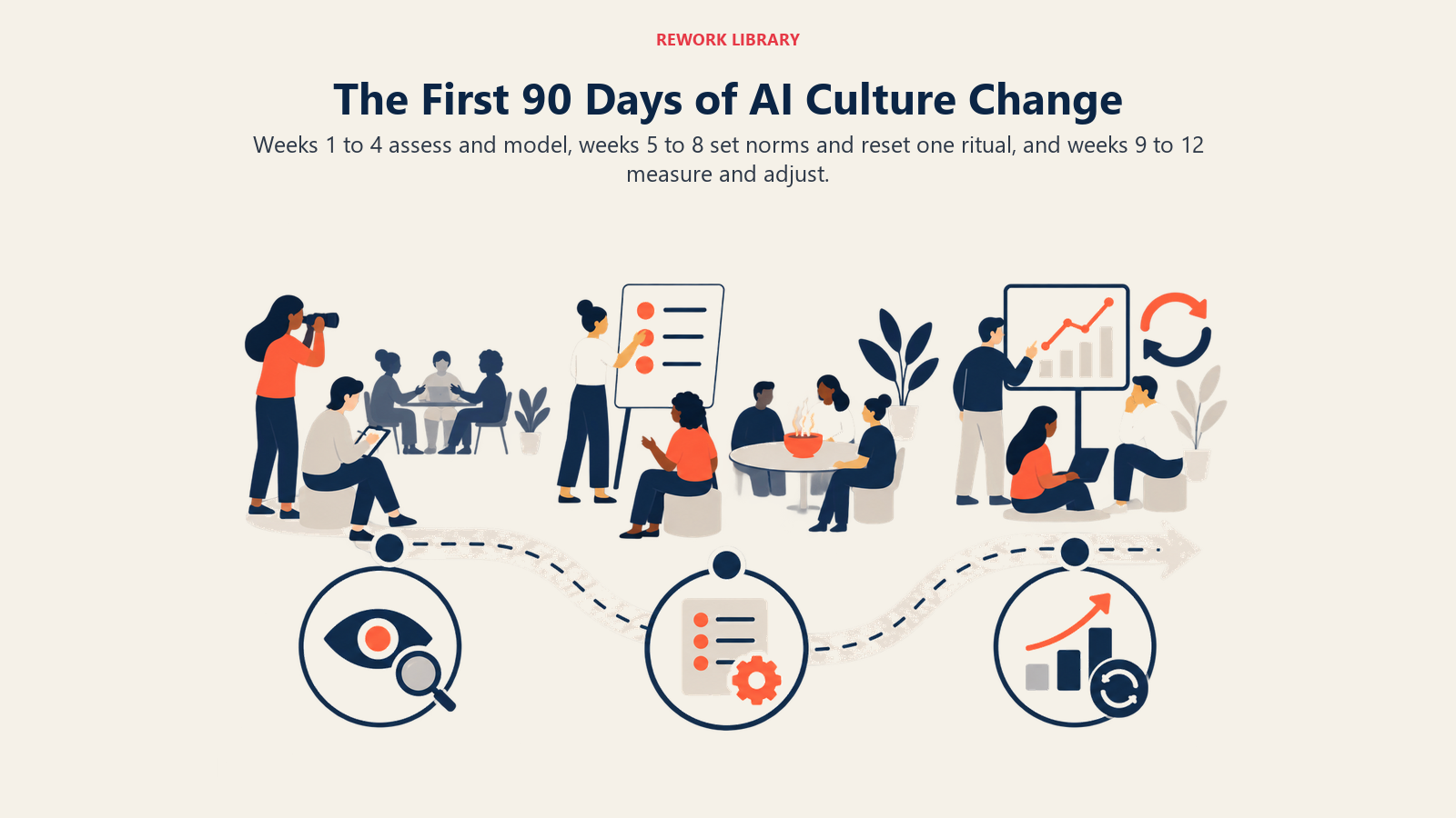 Three-stage 90-day rollout for leading AI culture change