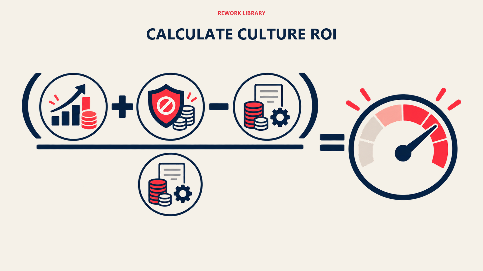 calculate culture roi shown as ROI equation machine