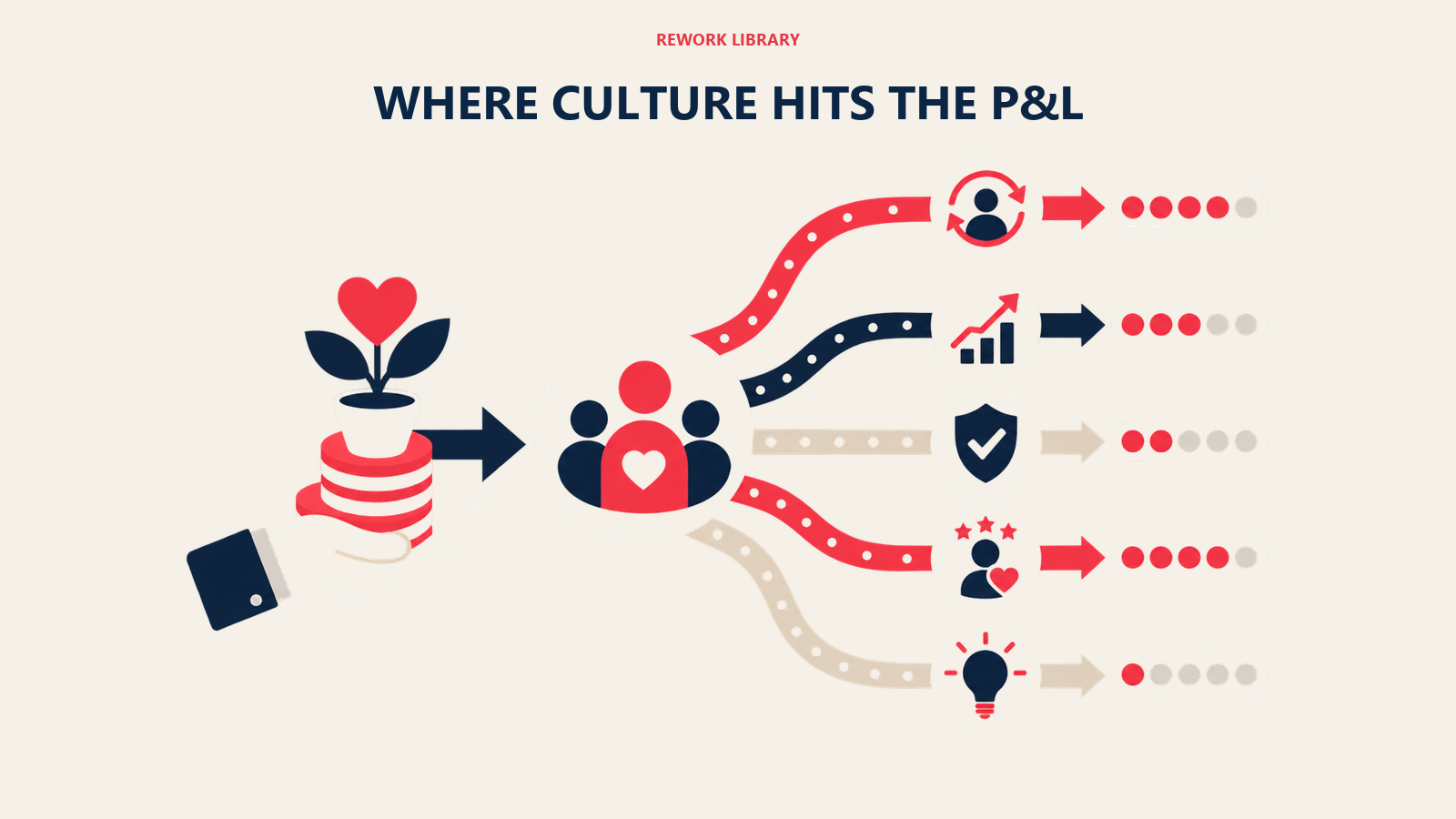 where culture hits the p&l shown as five-path value chain