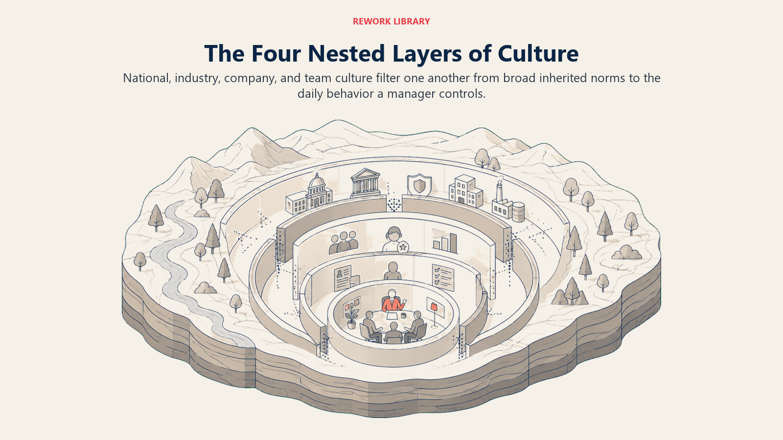 Four nested culture layers shown from national and industry norms to company systems and daily team behavior