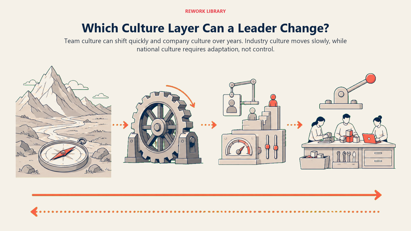 Leader control over culture shown from immutable national norms through slow industry change to company and team leverage