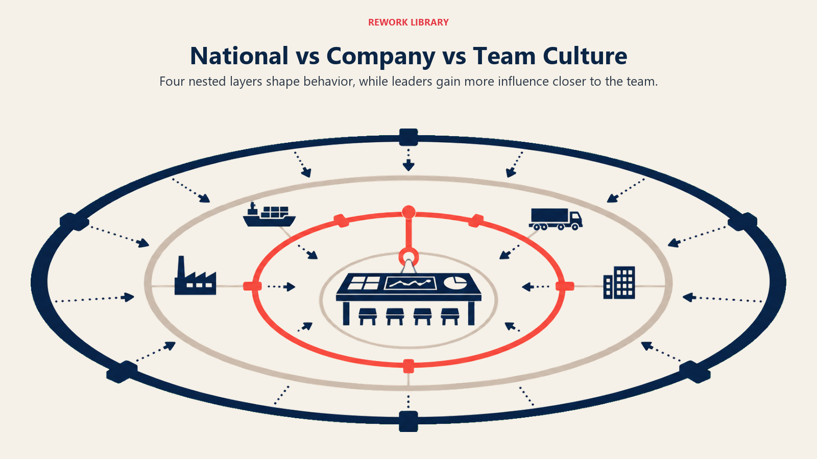 Nested national, industry, company, and team culture layers around daily work