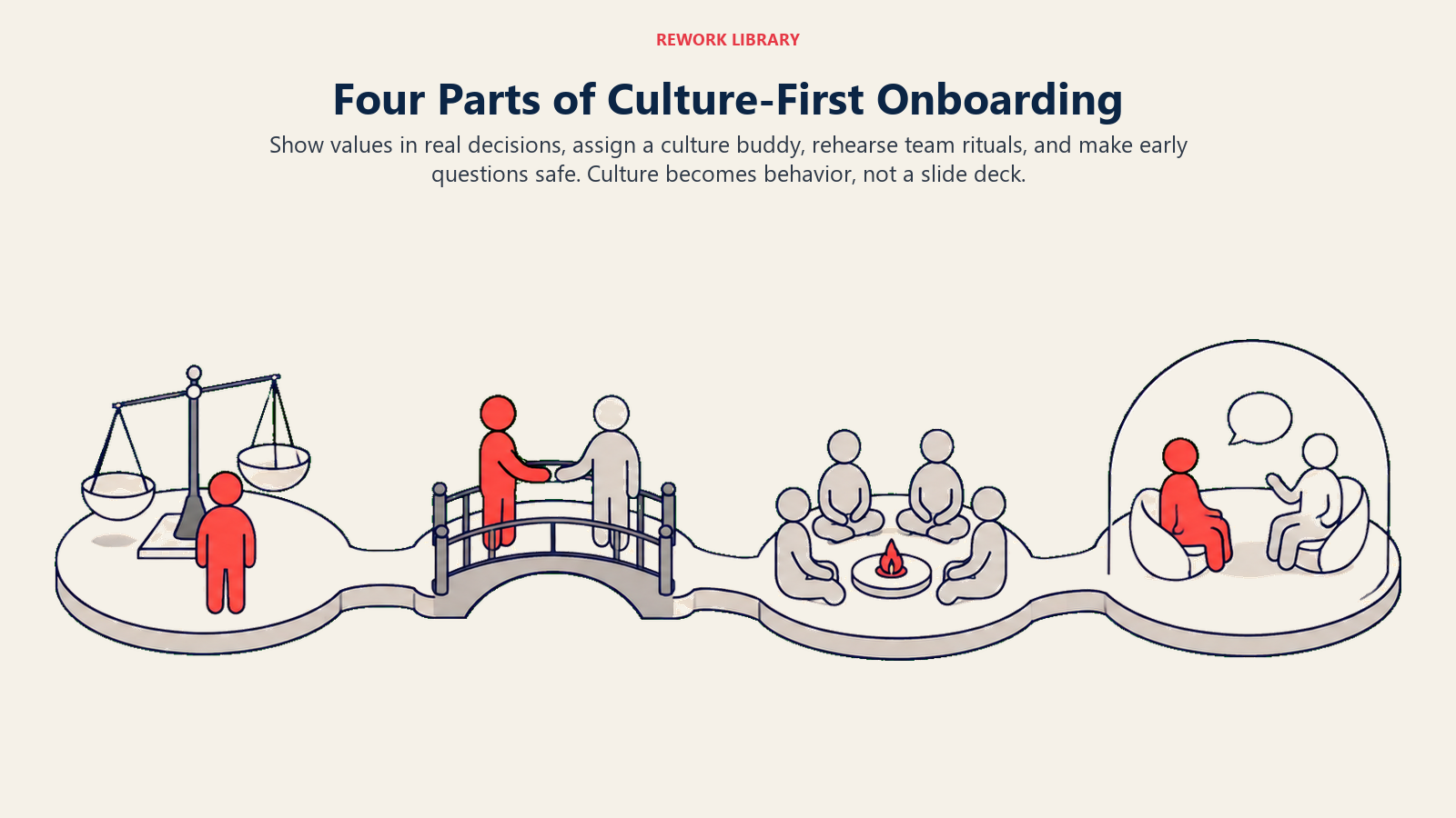 Culture-first onboarding shown as four connected stations for real decisions, a buddy, team rituals, and safe questions