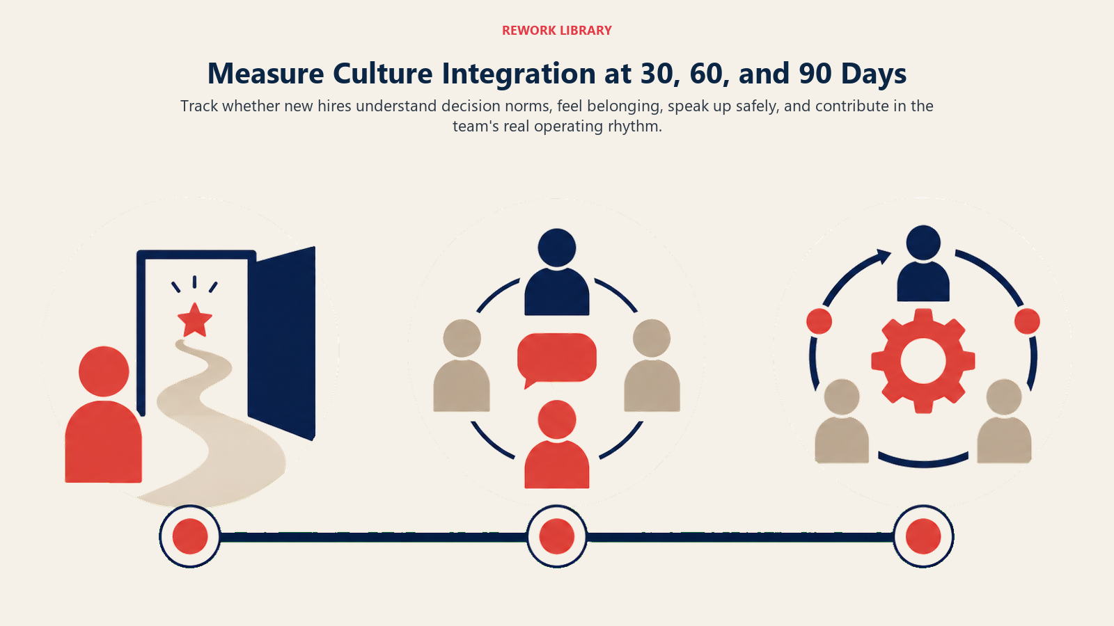 Onboarding culture integration measured across 30, 60, and 90 day checkpoints for clarity, belonging, voice, and contribution