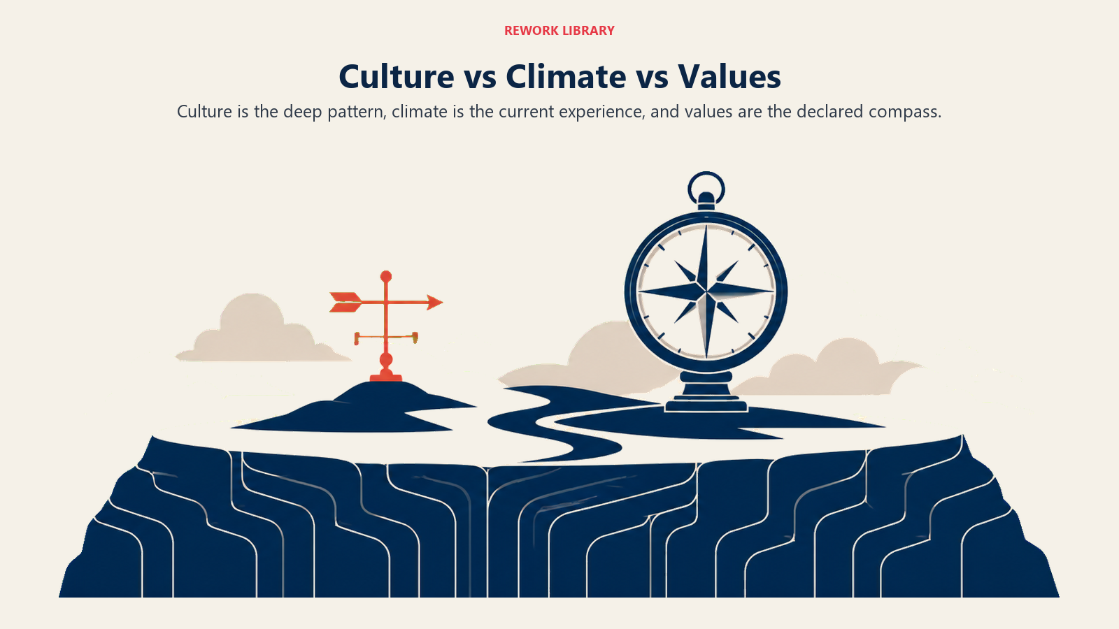 Three-layer model distinguishing organizational culture, climate, and company values