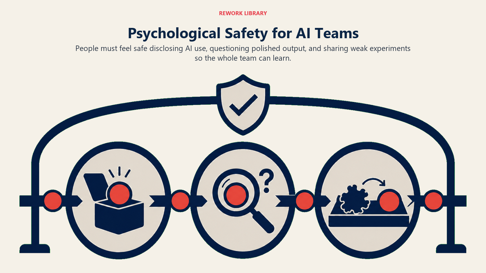 AI-enabled team safety covering disclosure, questioning polished output, and learning from weak drafts