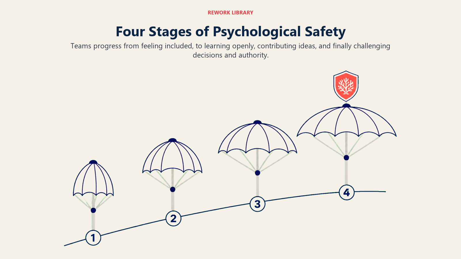 Four stages of psychological safety progressing from inclusion to learner, contributor, and challenger safety