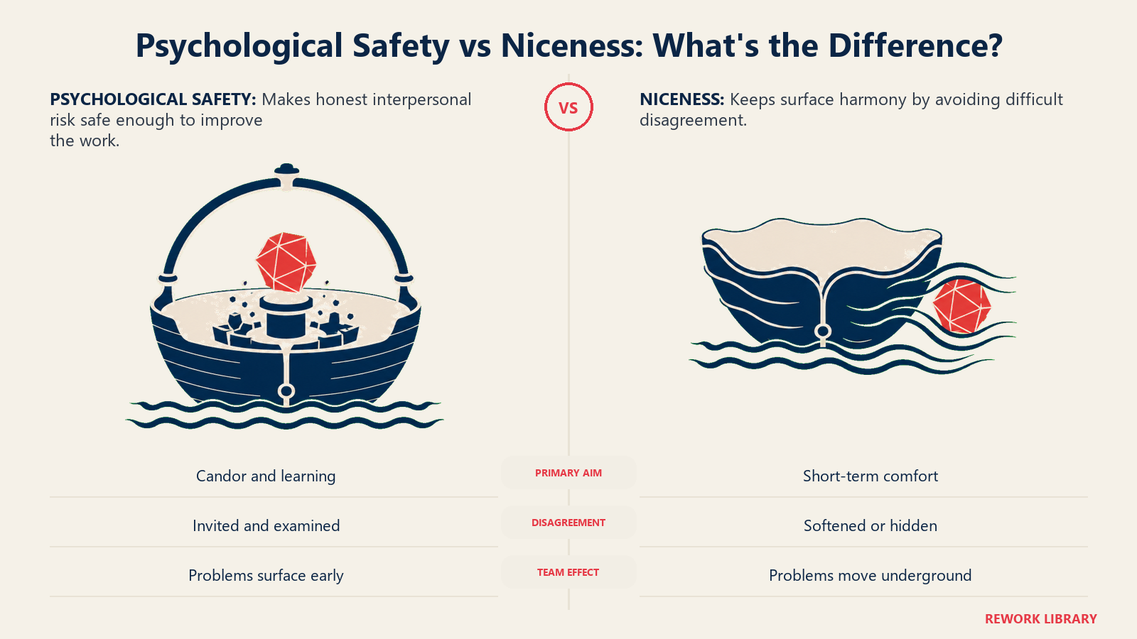 Psychological safety compared with niceness through protected challenge versus conflict avoidance