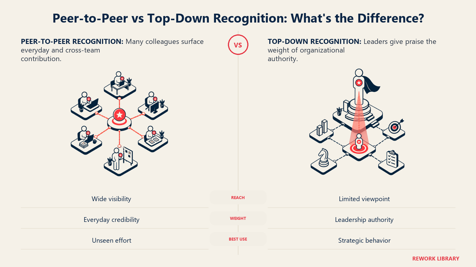 Peer-to-peer recognition compared with top-down recognition as a wide relay versus an authoritative beacon