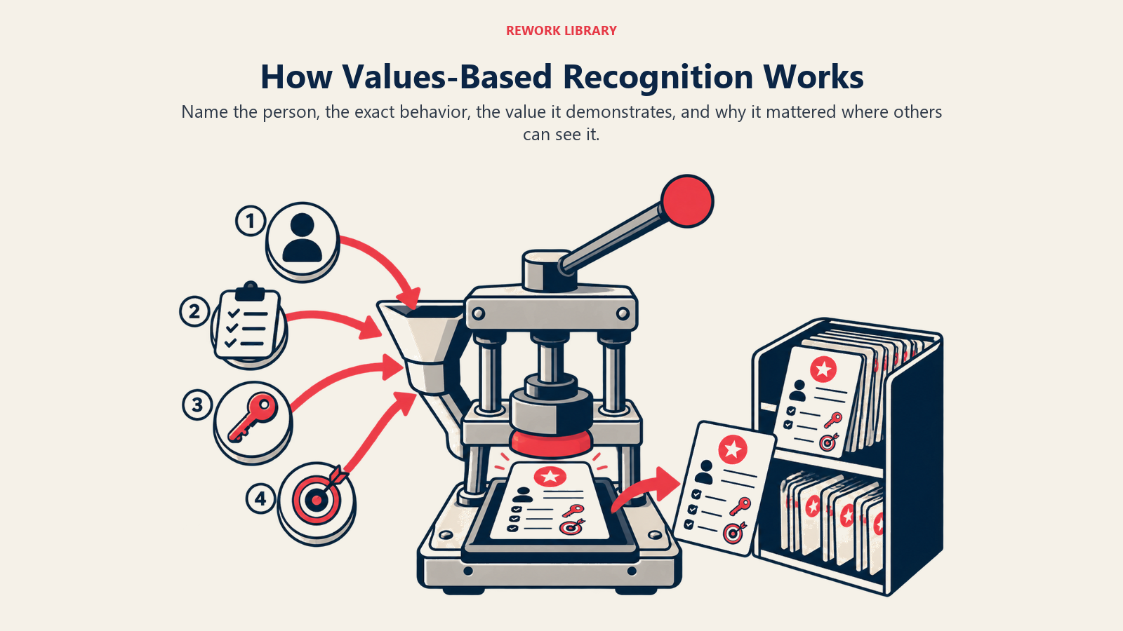 Values-based recognition process naming the person, behavior, value, and impact in public