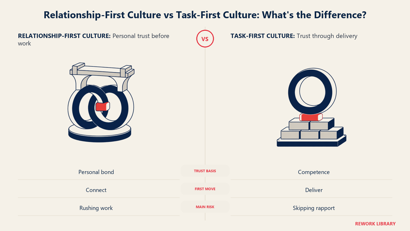 Relationship-first trust foundation compared with task-first delivery foundation