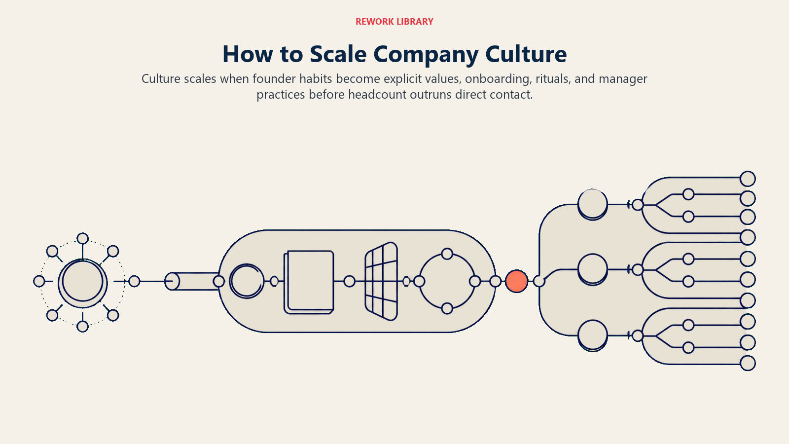 Three-stage culture relay carrying one shared signal from a founder seed through onboarding to a manager network