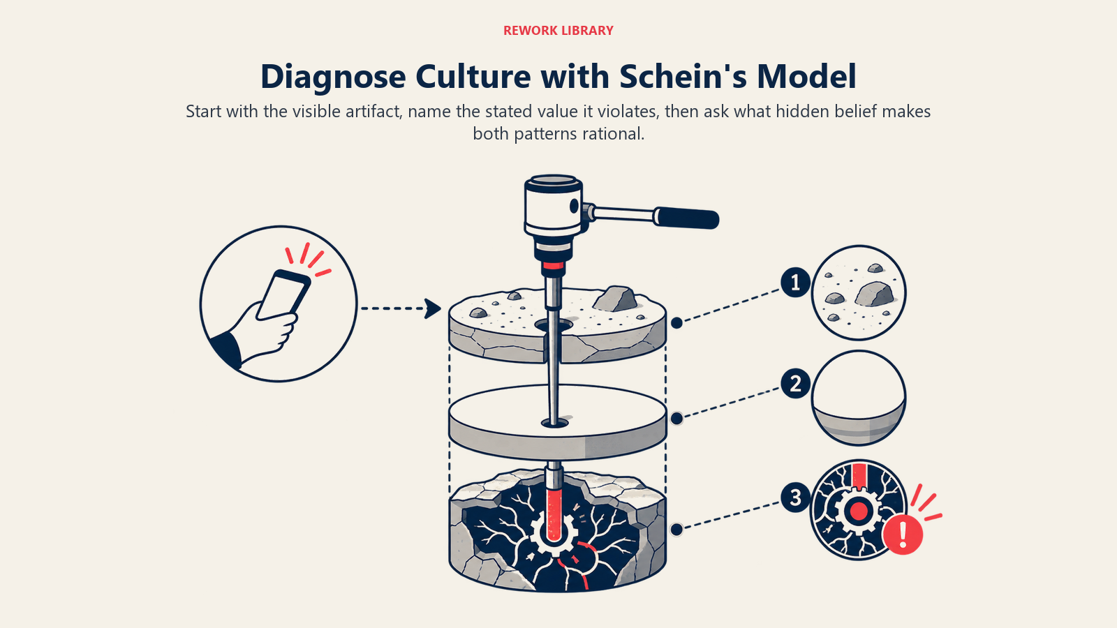 Culture diagnosis with Schein's model moving from artifacts through stated values to hidden assumptions