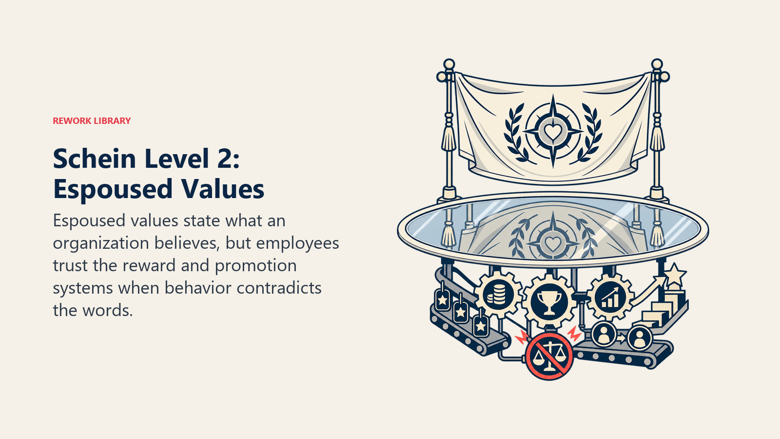 Schein Level 2 espoused values shown as a polished statement reflected into different reward systems