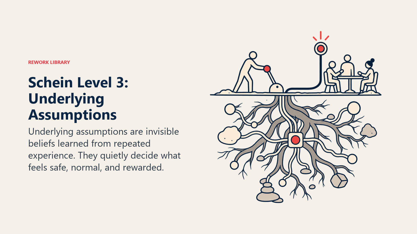 Schein Level 3 underlying assumptions shown as hidden roots controlling visible workplace behavior