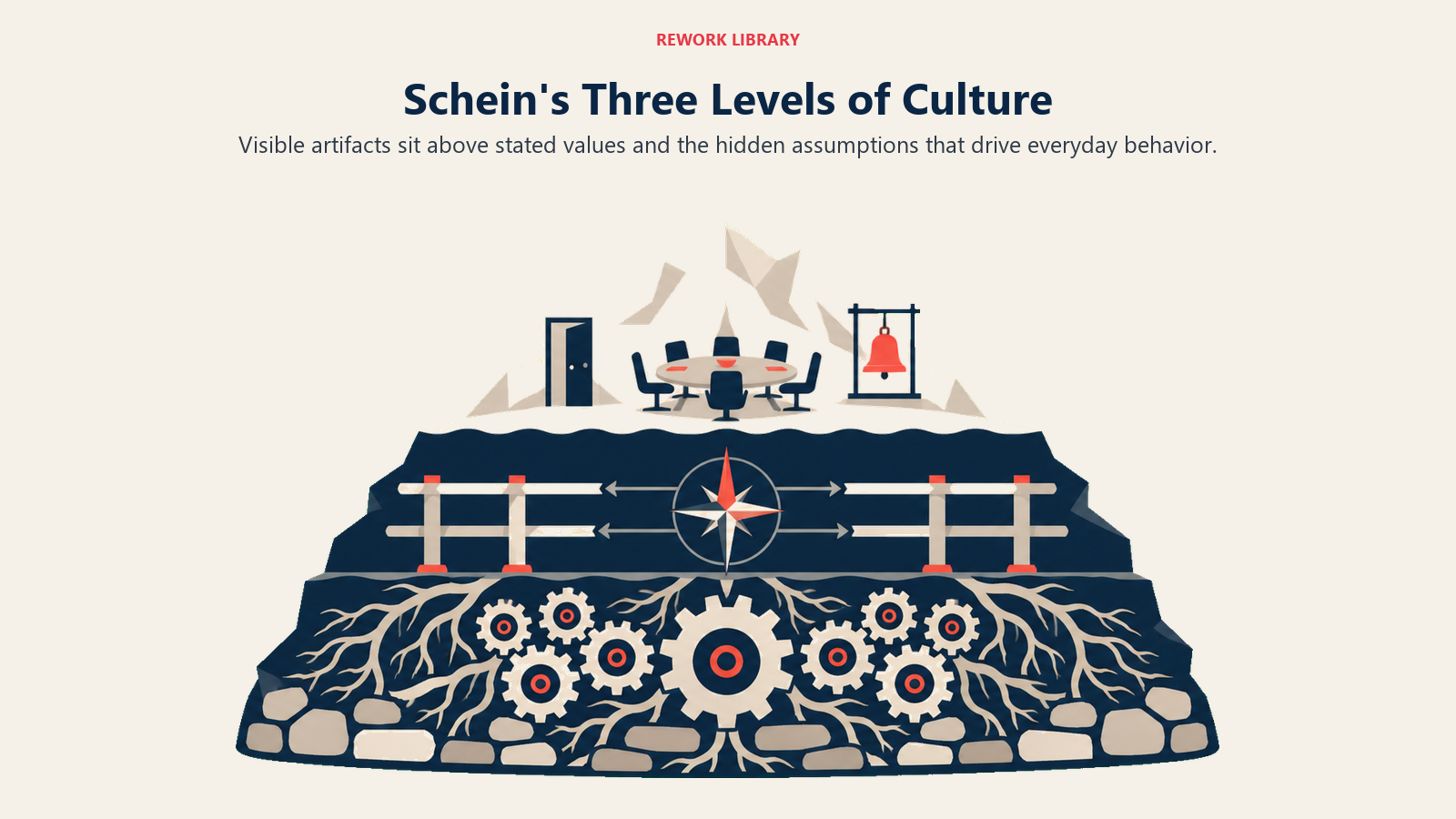 Schein's three levels of culture shown as artifacts, values, and underlying assumptions
