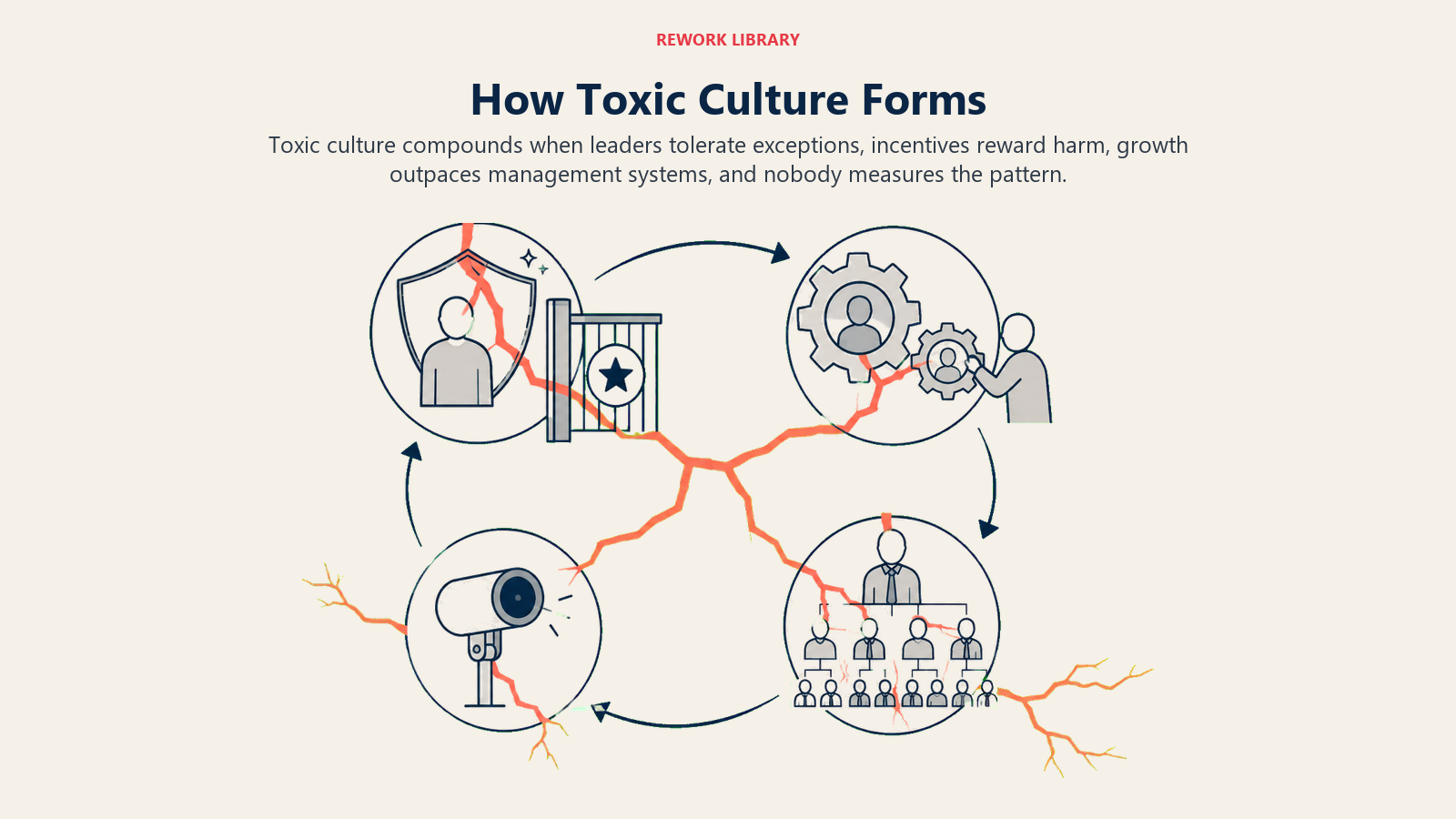 Toxic culture formation loop from tolerated exceptions through incentives, unmanaged growth, and missing measurement