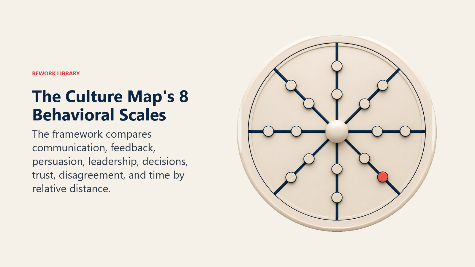 Eight-spoke Culture Map calibration wheel showing two cultures at different relative positions across workplace behaviors