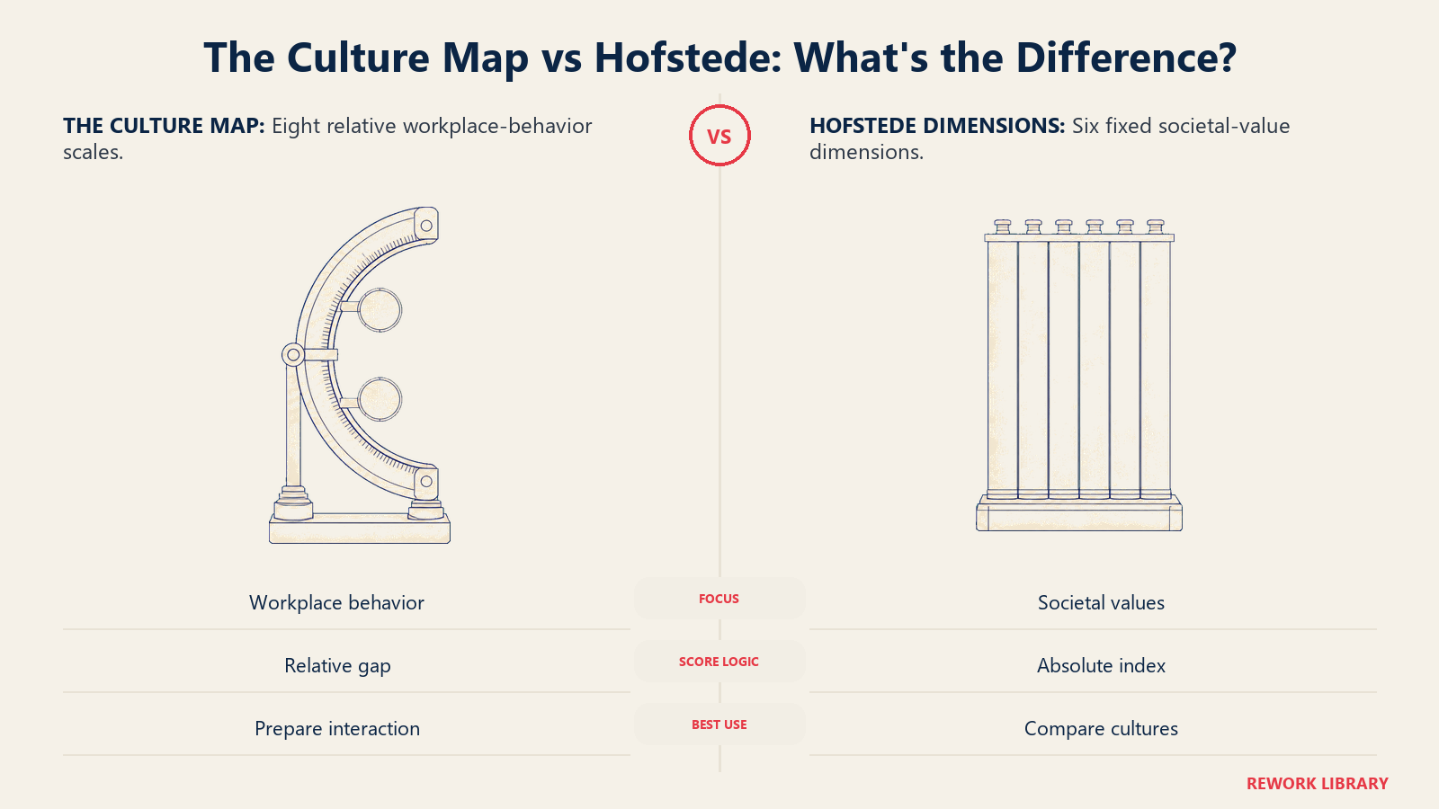 The Culture Map's movable relative workplace lens compared with Hofstede's fixed societal-dimensions index instrument