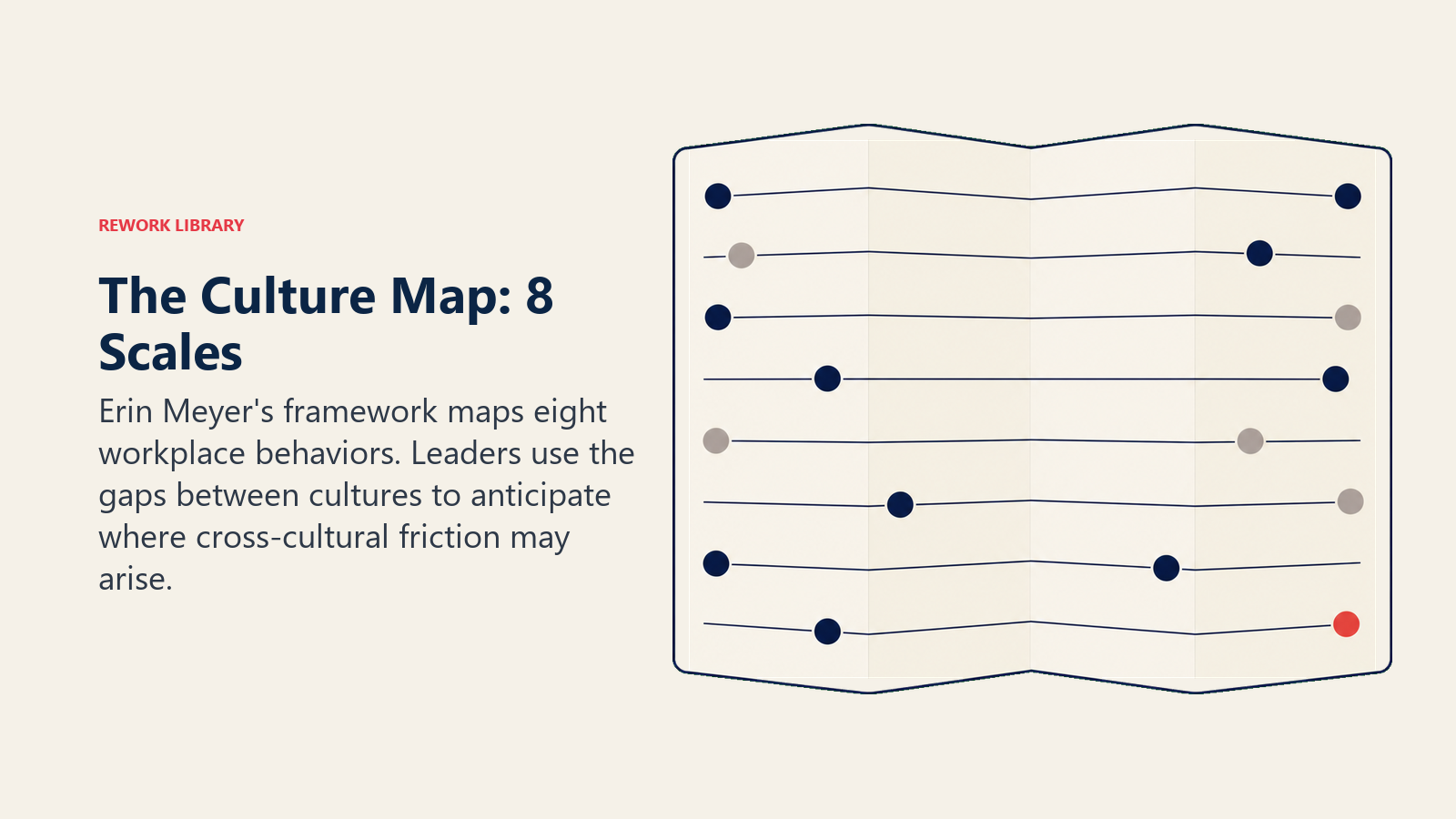 Erin Meyer's Culture Map shown as eight relative scale tracks on an accordion field guide
