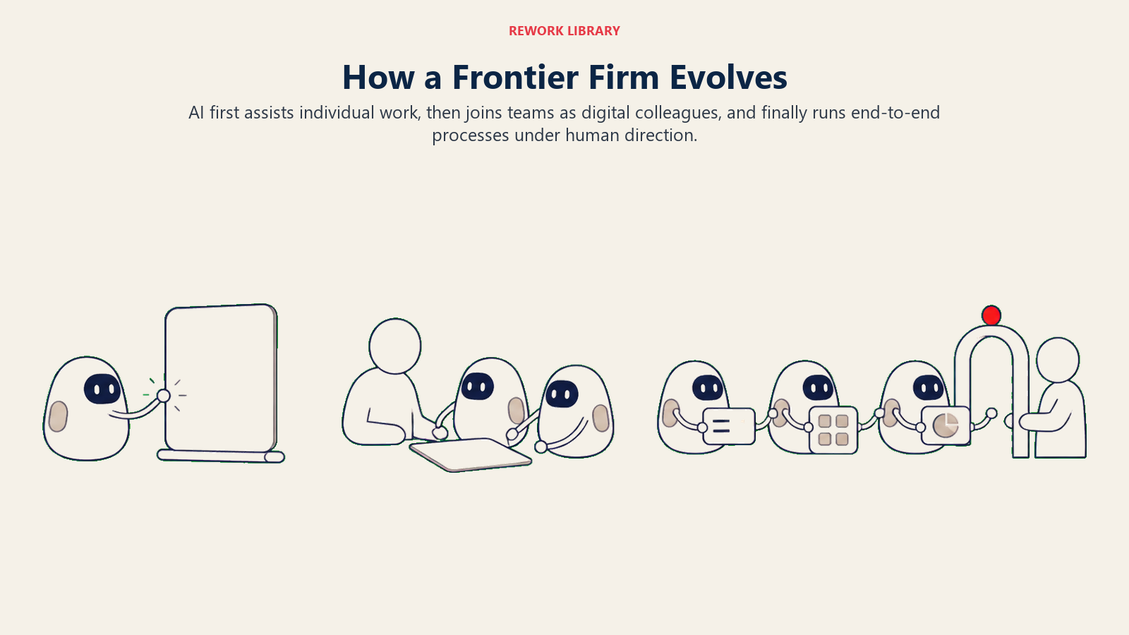 Frontier Firm evolution from AI assistant to digital colleague to agent-run process under human direction