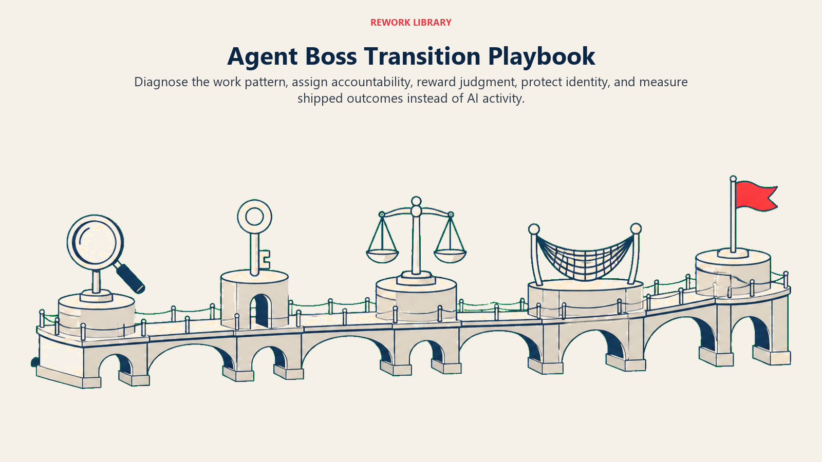 Agent boss transition playbook shown as five leadership stations for diagnosis, accountability, judgment, identity, and outcomes