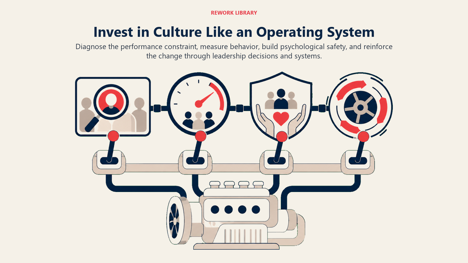 Culture investment shown as four operating levers for diagnosis, behavioral measurement, psychological safety, and leadership reinforcement