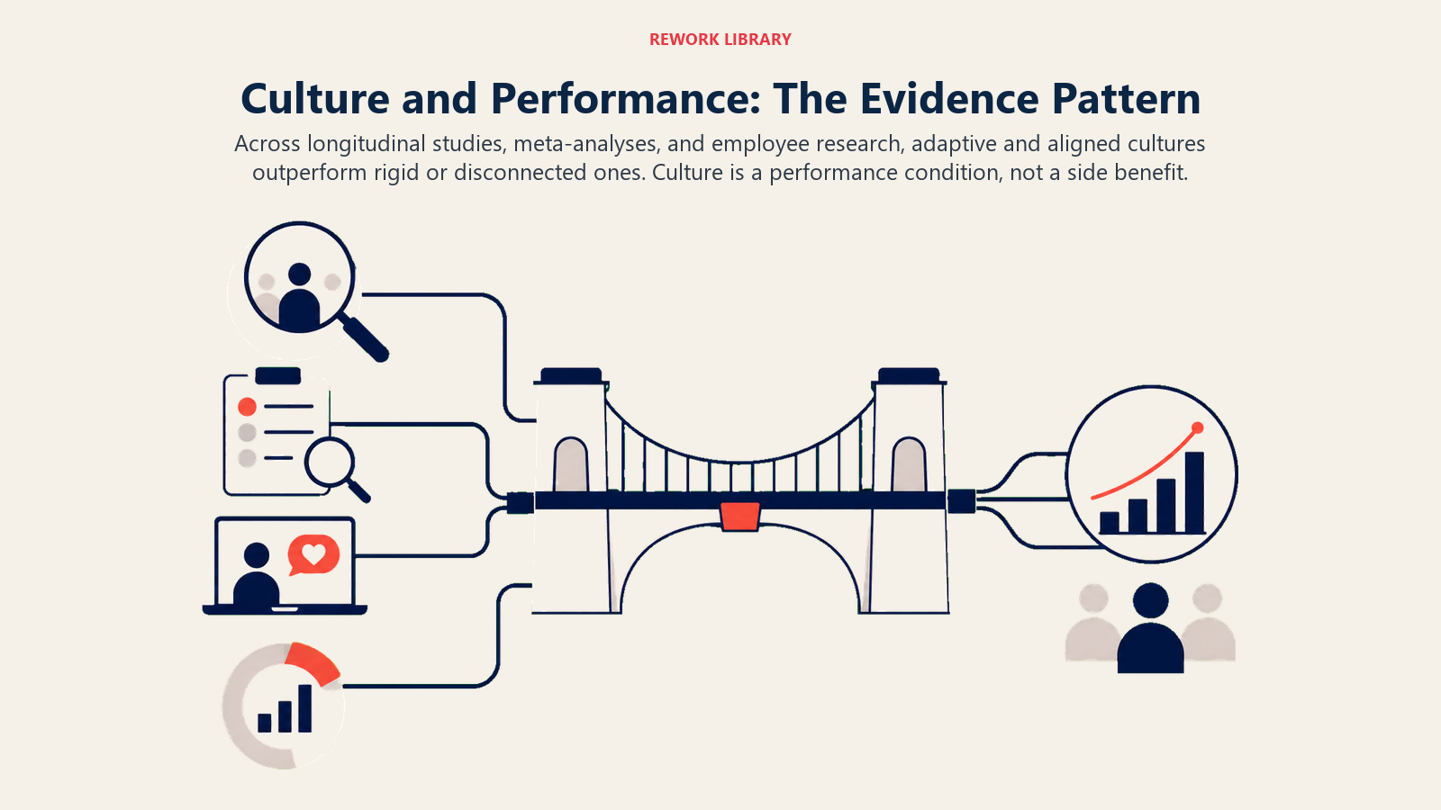 Multiple research lenses converging on one culture-to-performance signal
