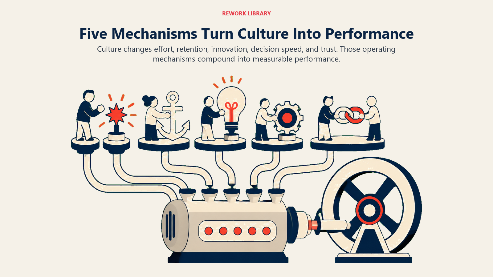 Five culture mechanisms feeding performance through effort, retention, innovation, decision speed, and trust