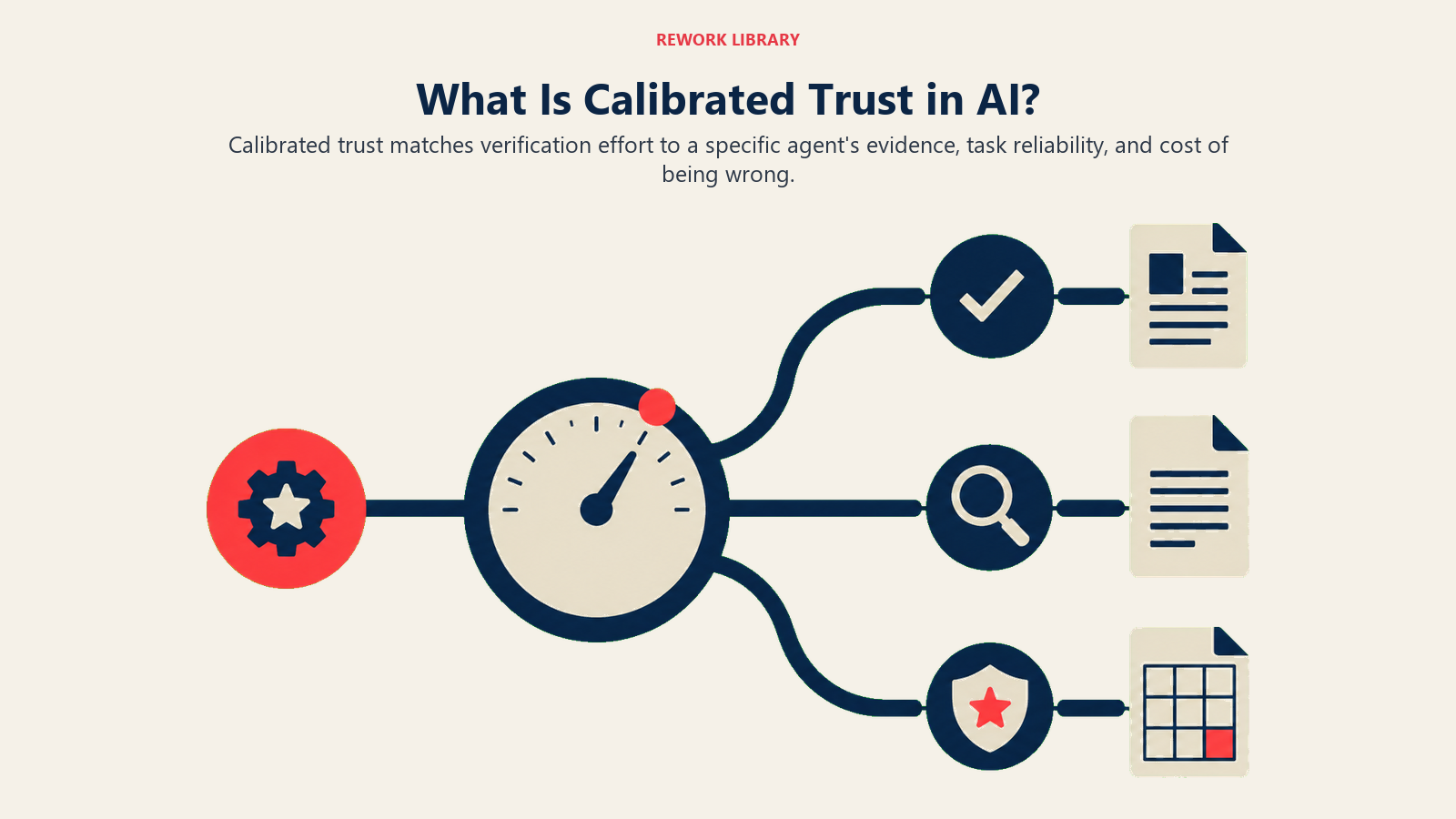 Calibrated AI trust routing each task through verification proportional to evidence and consequence
