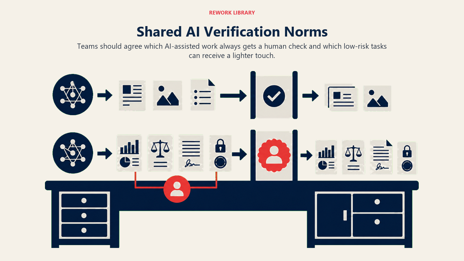 Shared team norms assigning clear AI review checkpoints for external, legal, financial, and irreversible work