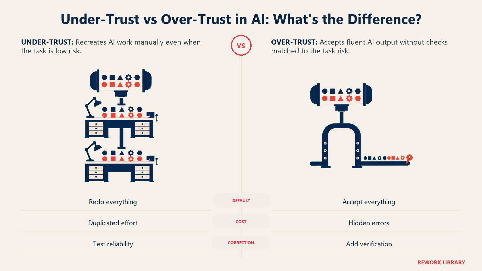 Under-trusting AI compared with over-trusting AI through redundant rework and unverified output