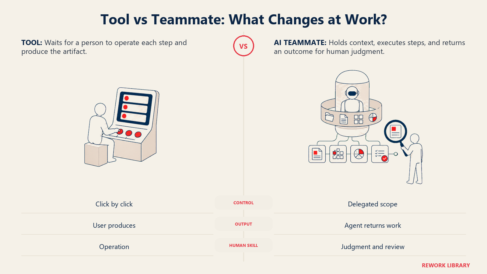 Traditional software and an AI teammate compared as a click-by-click tool and a context-holding agent returning work for human review
