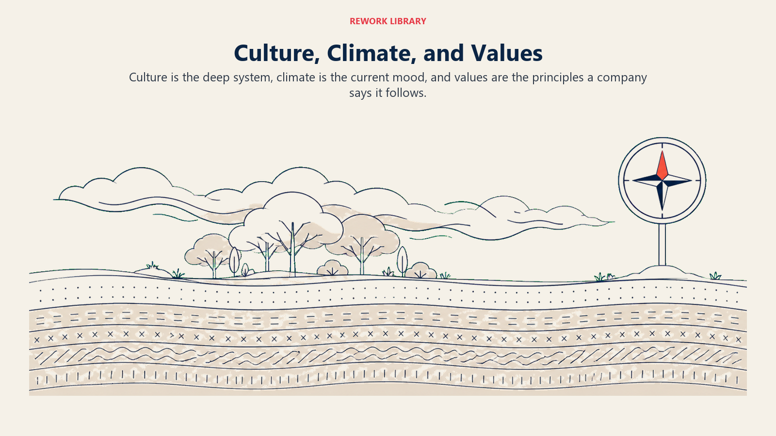 Business culture shown as deep strata, workplace climate as changing weather, and values as a compass