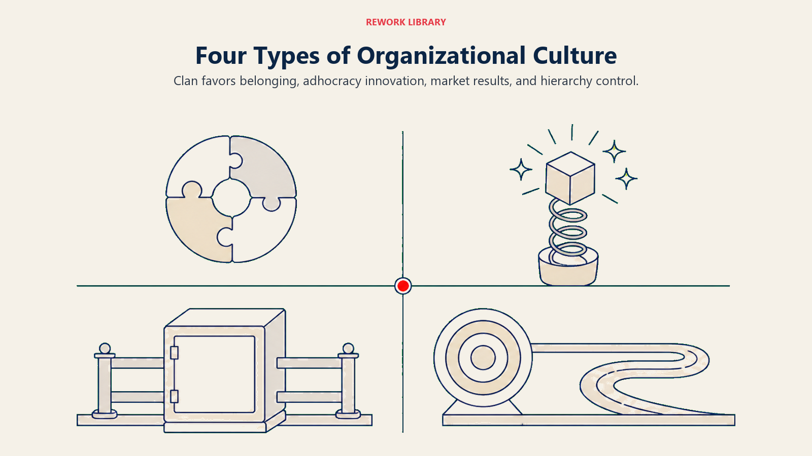 Competing Values Framework showing clan, adhocracy, market, and hierarchy culture as four operating quadrants