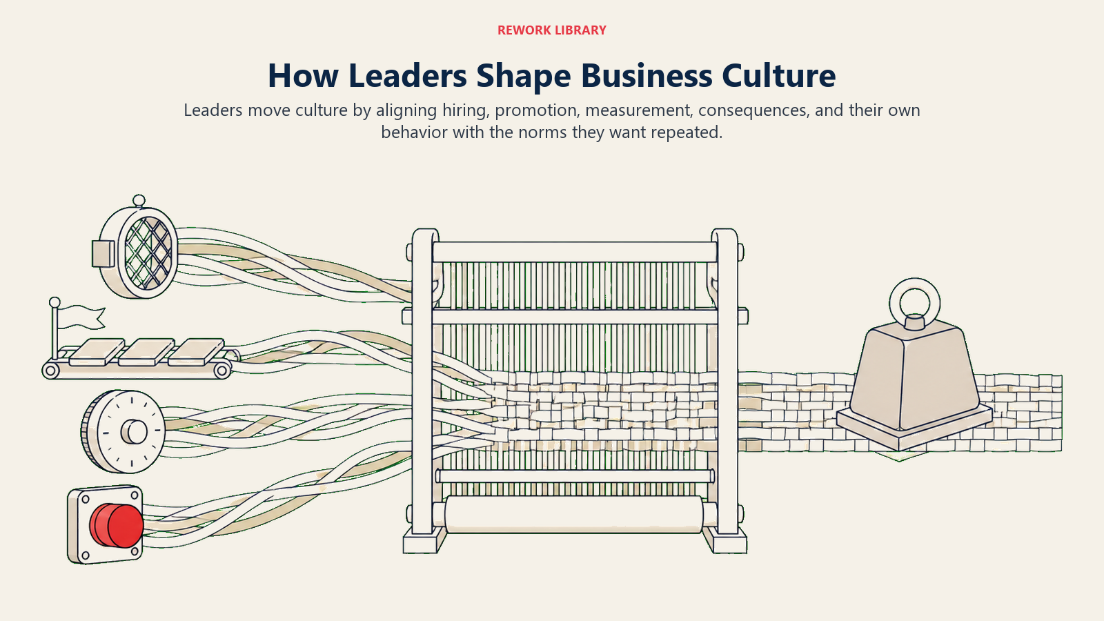 Culture loom controlled by leadership levers for hiring, promotion, measurement, and accountability