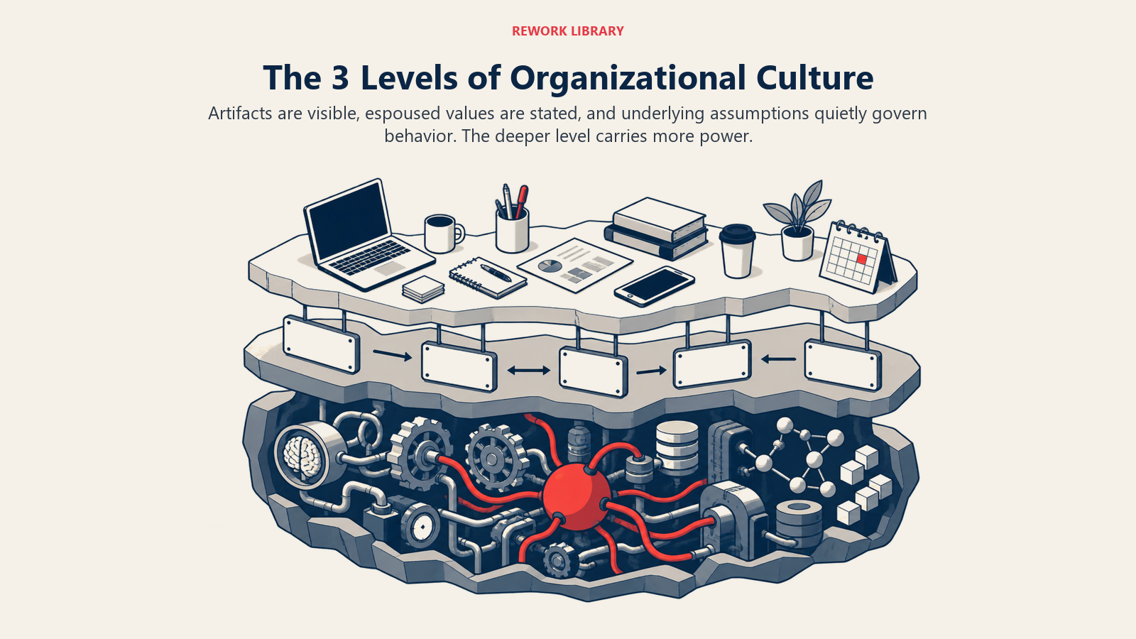 Three levels of organizational culture shown as visible artifacts, stated values, and deep underlying assumptions