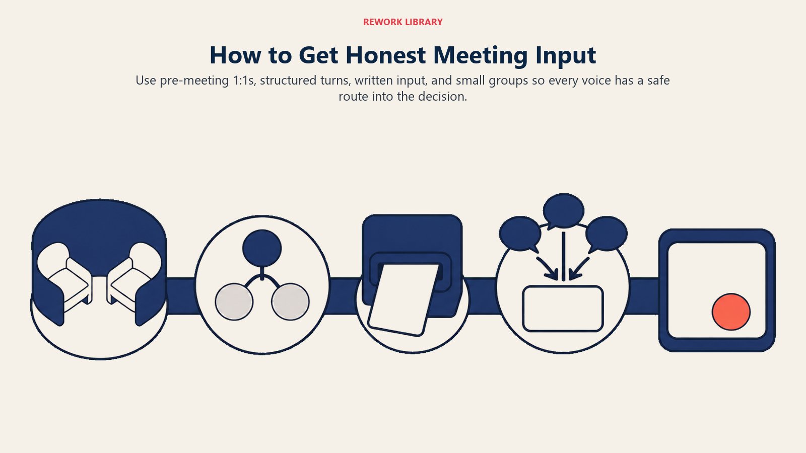 Leader playbook for honest meeting input using pre-meeting one-to-ones, structured turns, written input, and small groups