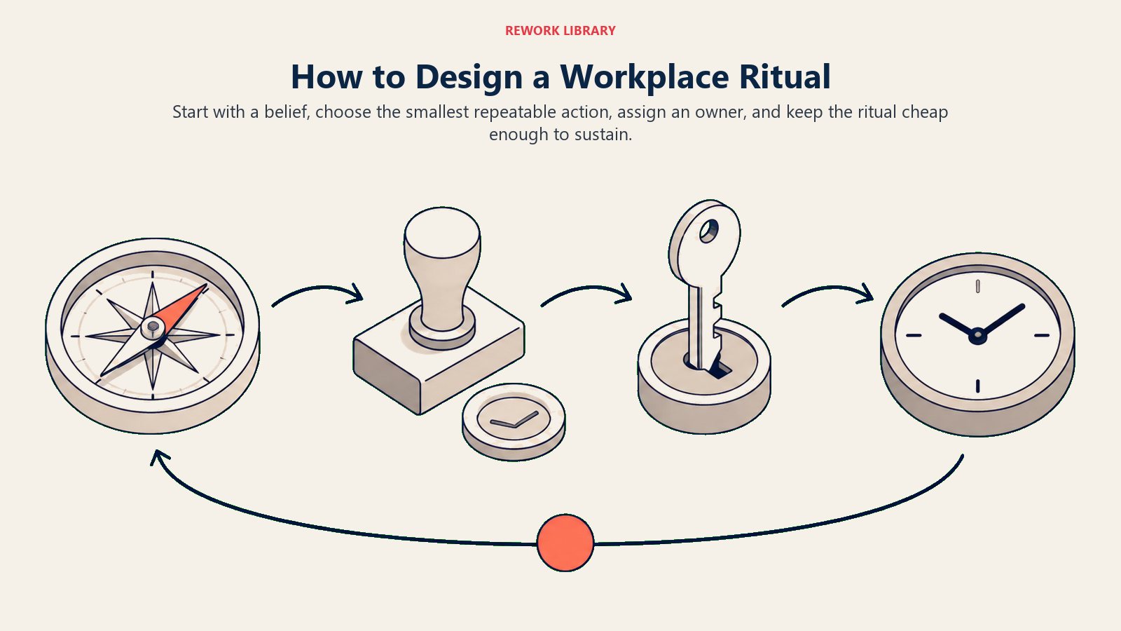 Workplace ritual design shown as choosing a belief, repeatable action, owner, and sustainable cadence