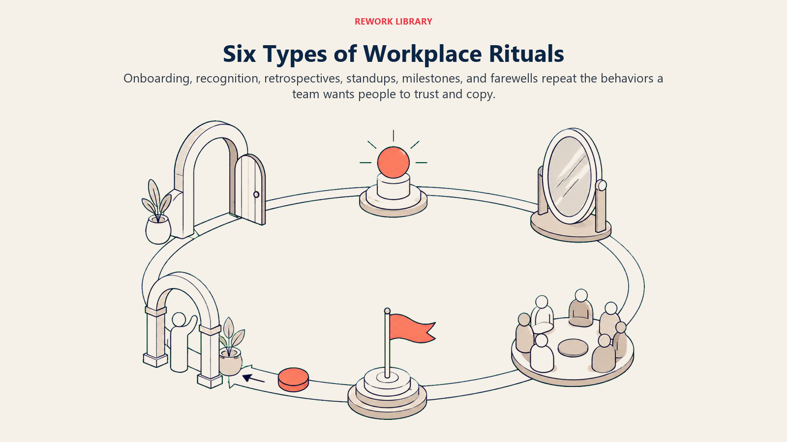 Six workplace rituals shown as onboarding, recognition, retrospectives, standups, milestones, and farewells in a repeating cycle