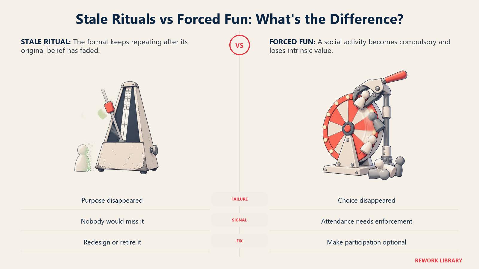 Stale rituals and forced fun compared as empty repetition and coerced participation