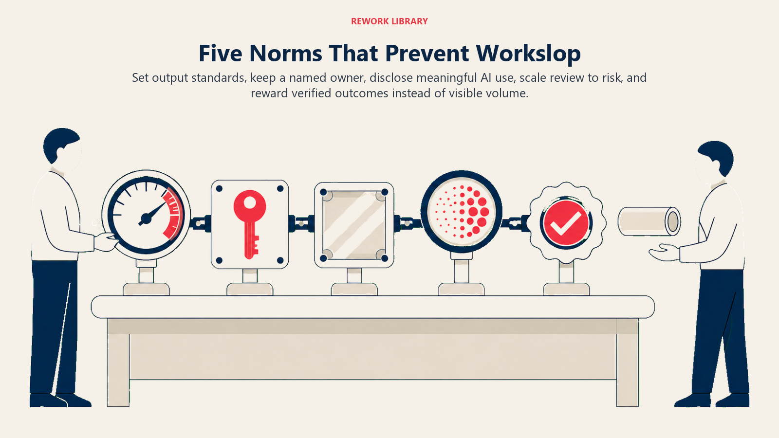Five workslop prevention norms shown as controls for output standards, ownership, disclosure, review, and verified outcomes