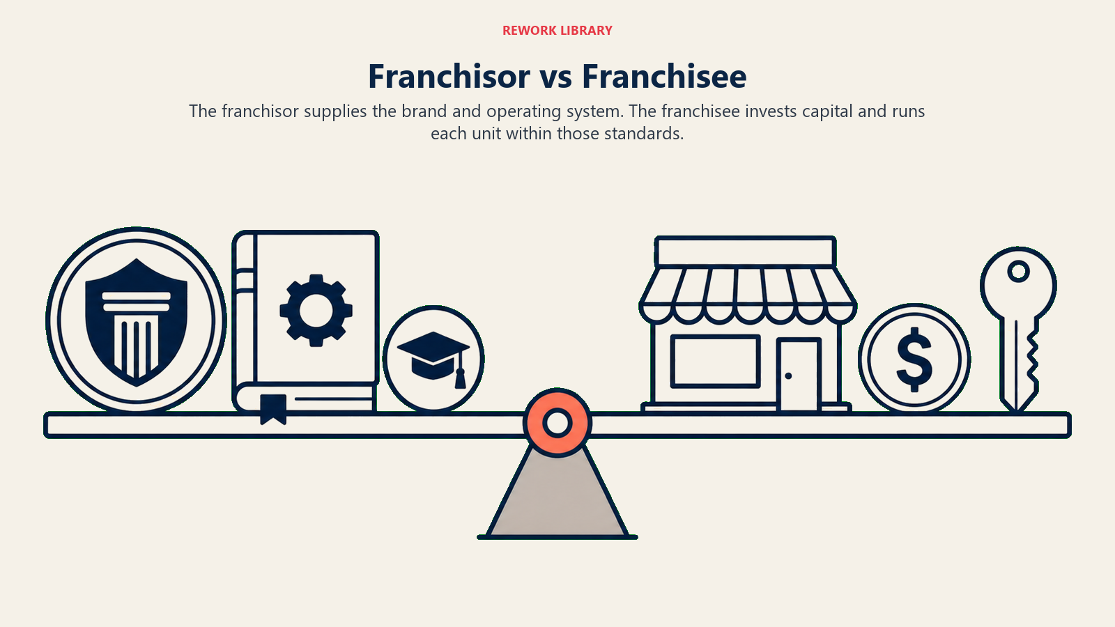 Franchisor vs franchisee balance showing brand systems and local operating responsibility